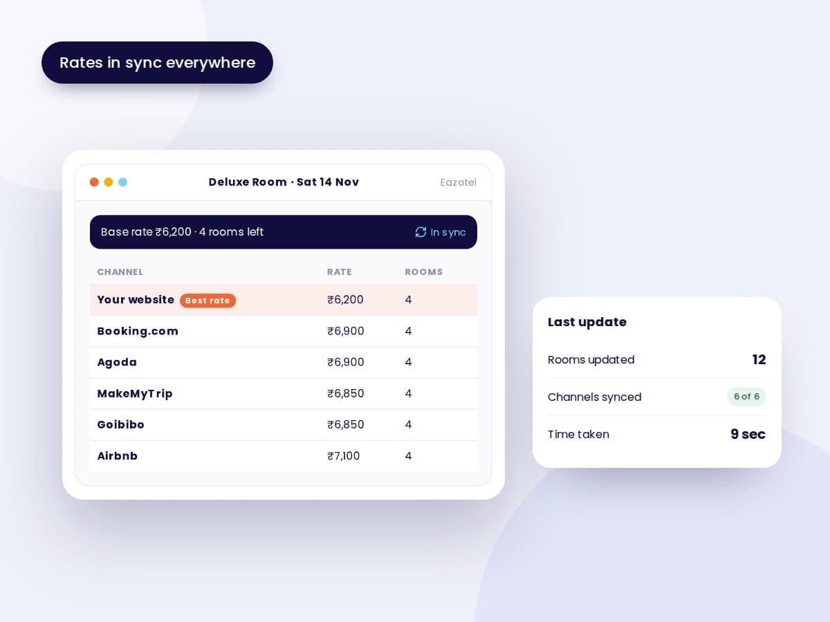 Illustration of the Fielmente channel manager with rates in sync across OTAs and the hotel website