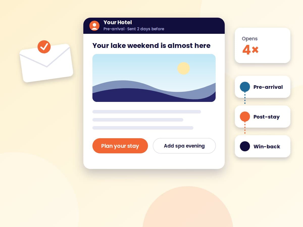 Illustration of an automated hotel email with pre-arrival, post-stay and win-back journeys