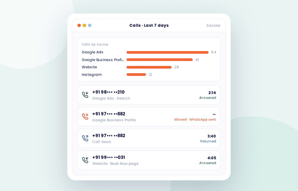 Call dashboard showing answered and missed calls by source