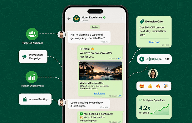 Fielmente WhatsApp Marketing dashboard for hotels